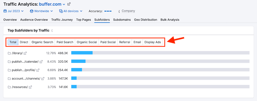 Semrush Subfolders Report - .Trends