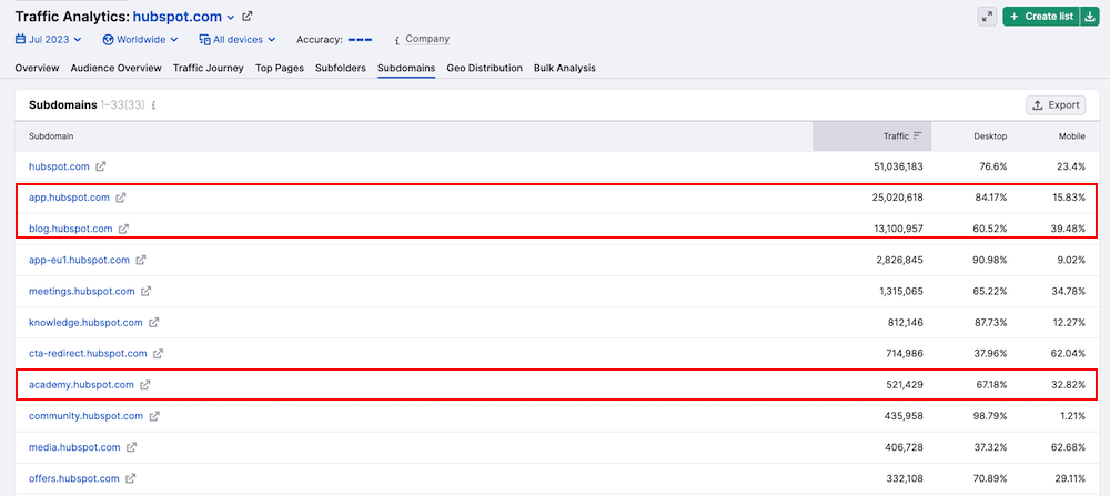 HubSpot Subdomains Report