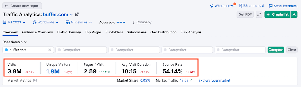 Semrush Traffic Analysis Overview Report