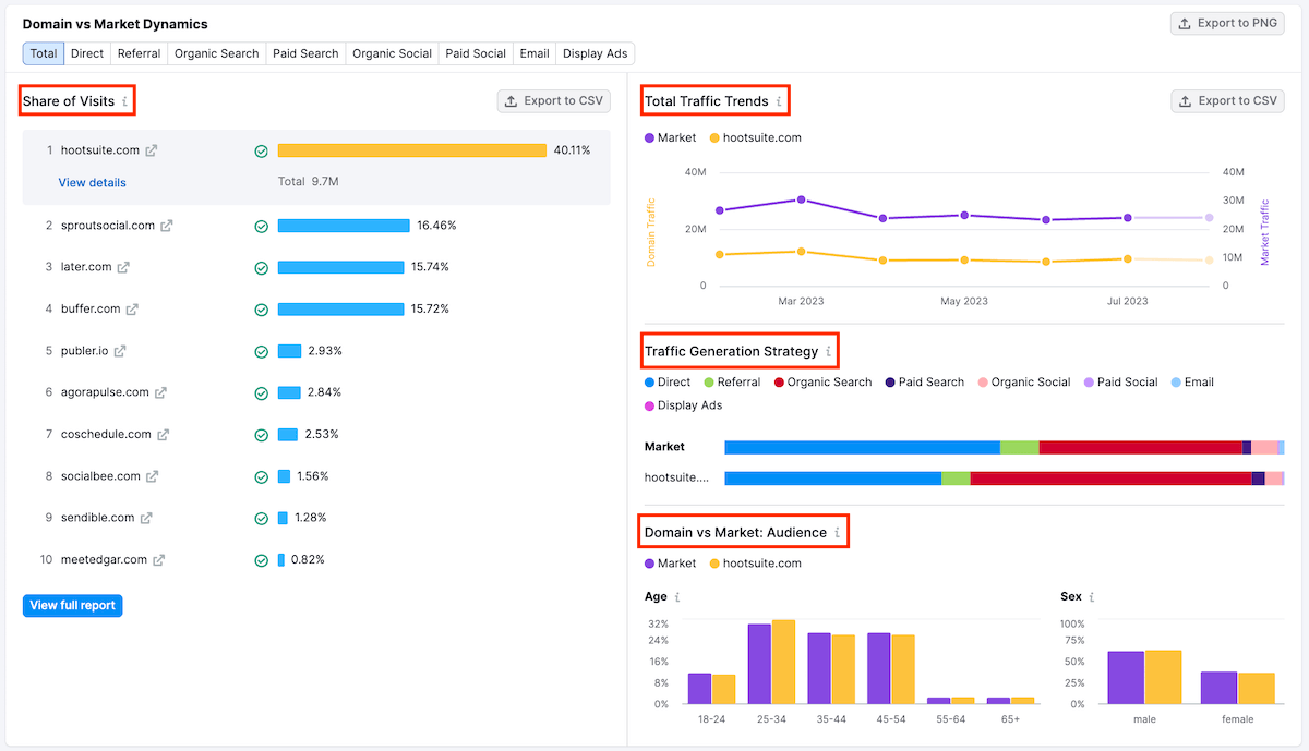 Domain vs Market Dynamics - Semrush Market Overview