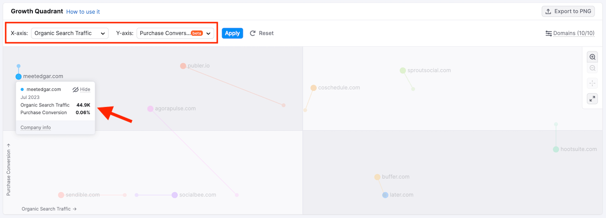 Semrush Growth Quadrant - Purchase Conversion