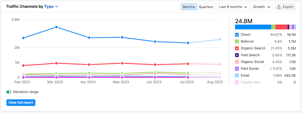 Semrush TA Overview - Traffic Channels Chart