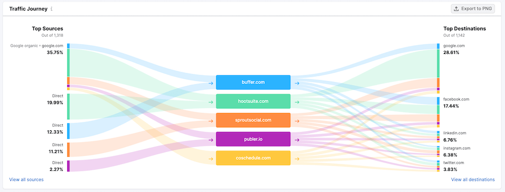 Semrush TA Overview - Traffic Journey Benchmarking