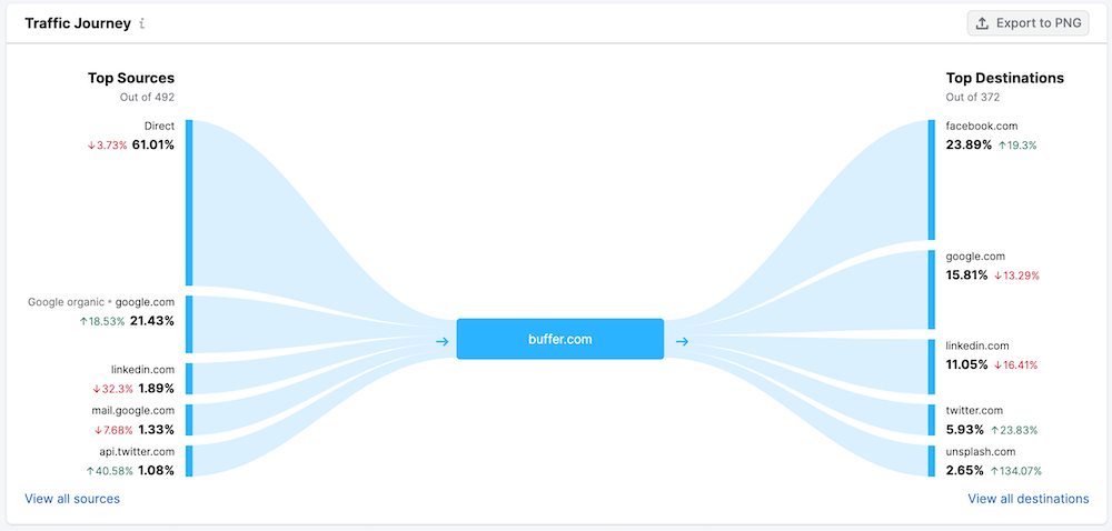 Traffic Journey Chart - Semrush TA Overview