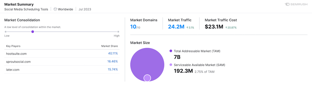 Semrush Market Explorer Report - Market Summary