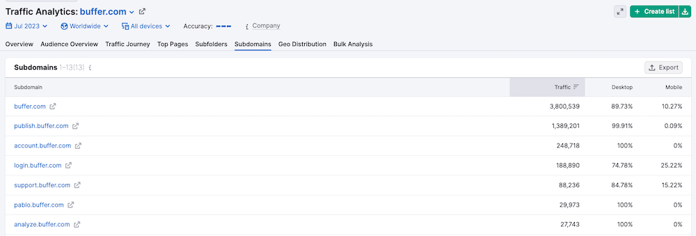 Semrush Subdomains Report - .Trends