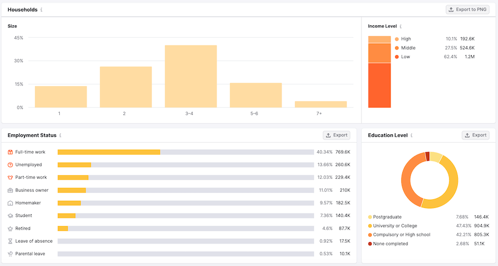 Semrush One2Target - Socioeconomics Report