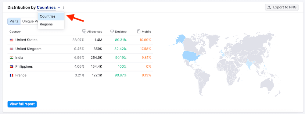 Traffic Distribution - Semrush TA Overview