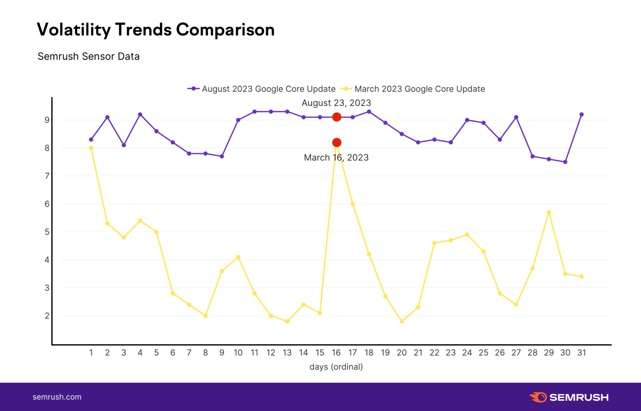 Bandingkan Pembaruan Inti Semrush Agustus