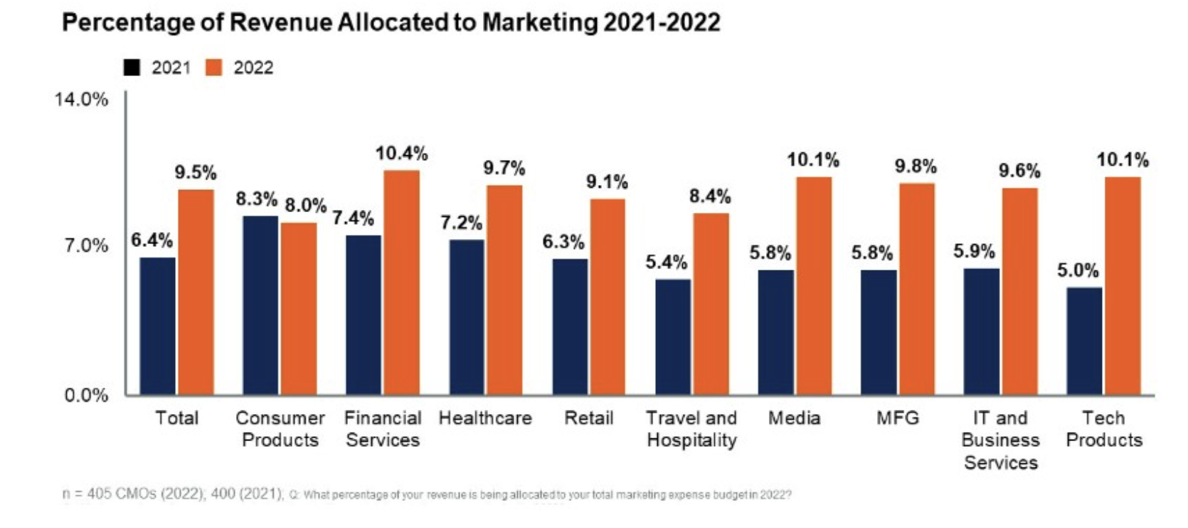 Uma imagem que mostra um gráfico de barras com porcentagens de receita alocadas ao marketing em diferentes setores, de acordo com um relatório do Gartner. O gráfico compara 2021 a 2022, e os setores que mais alocam ao marketing incluem saúde, mídia e produtos de tecnologia.