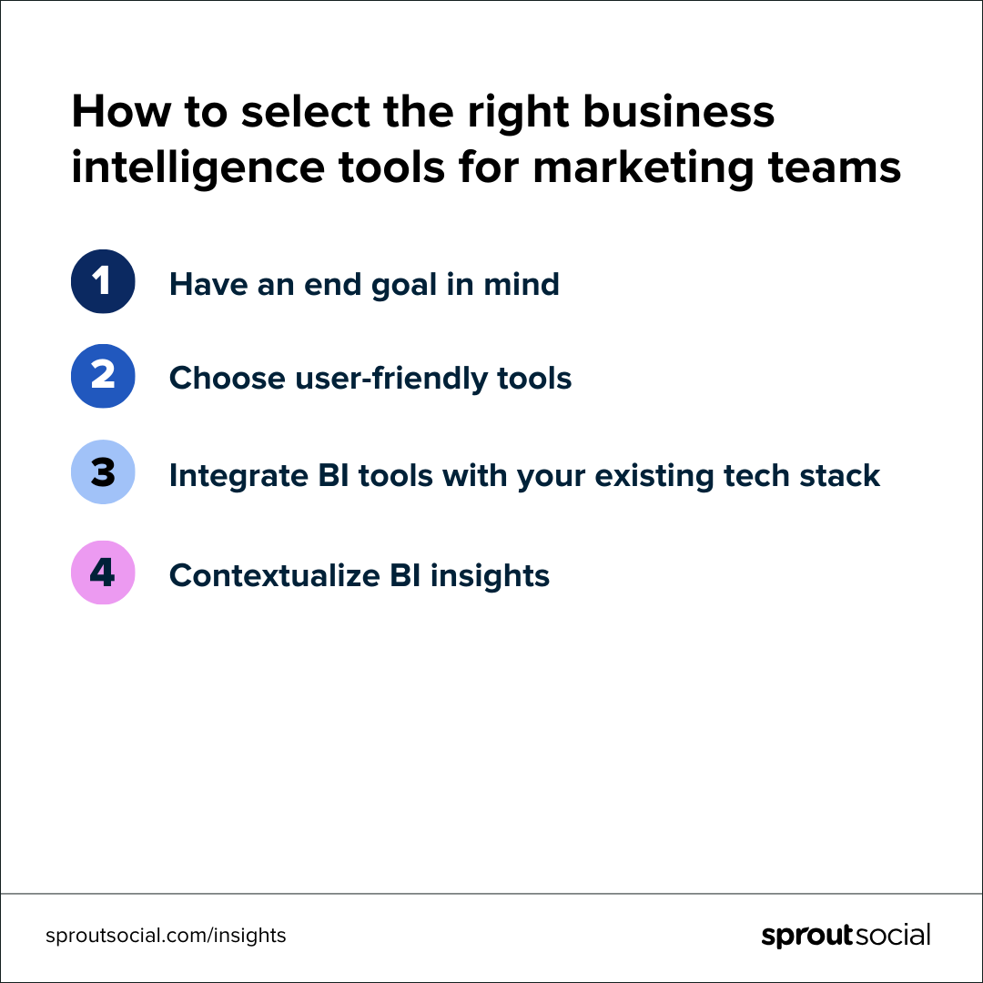 Eine Liste mit dem Titel: So wählen Sie die richtigen Business-Intelligence-Tools für Marketingteams aus. Zu den aufgeführten Tipps gehörten: Haben Sie ein Endziel vor Augen, wählen Sie benutzerfreundliche Tools, integrieren Sie BI-Tools in Ihren vorhandenen Tech-Stack und kontextualisieren Sie BI-Erkenntnisse.