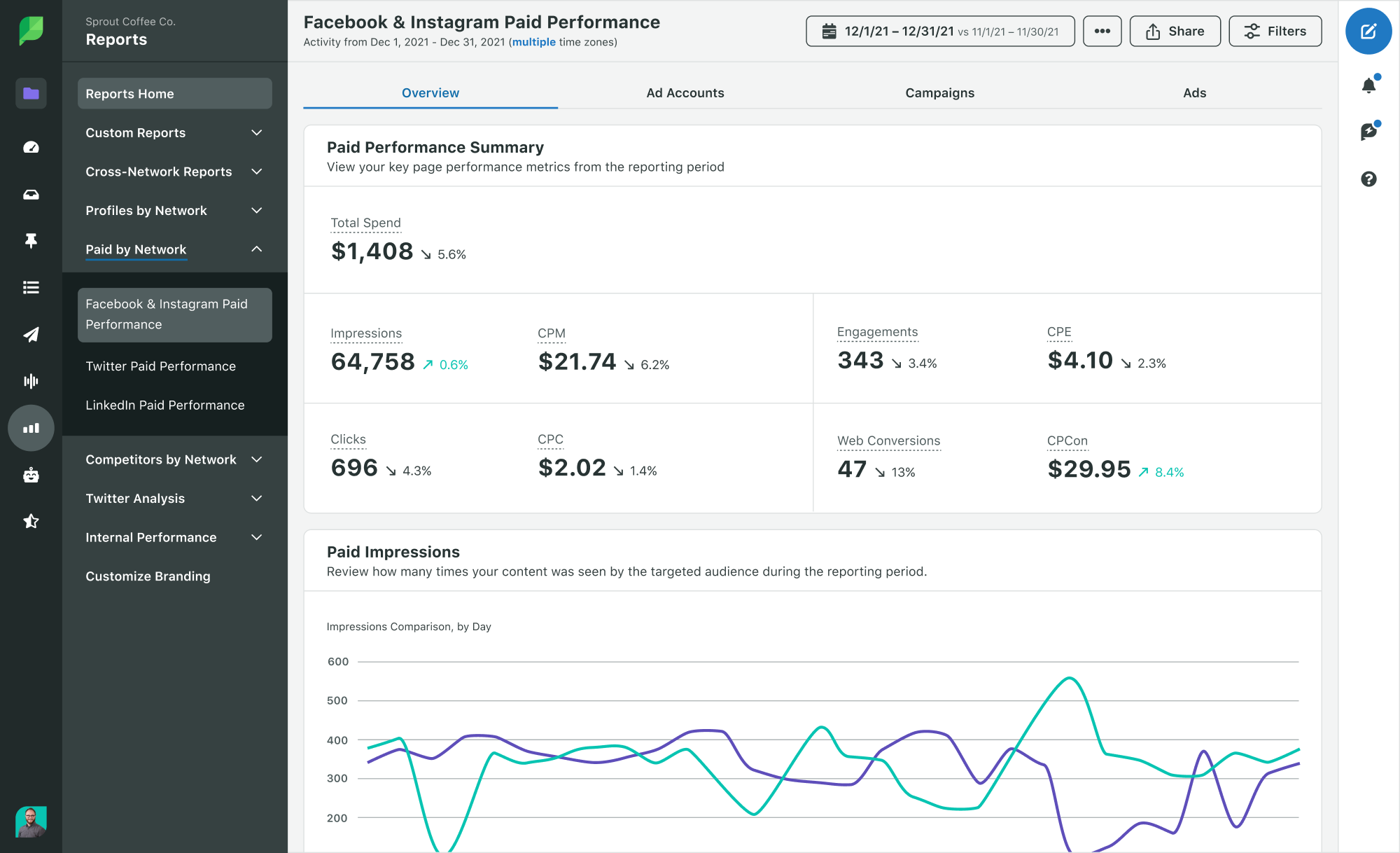 Una captura de pantalla de la herramienta de rendimiento de pago de Facebook e Instagram de Sprout que muestra métricas clave como gasto total, impresiones, CPM, clics, CPC e impresiones pagas por día.