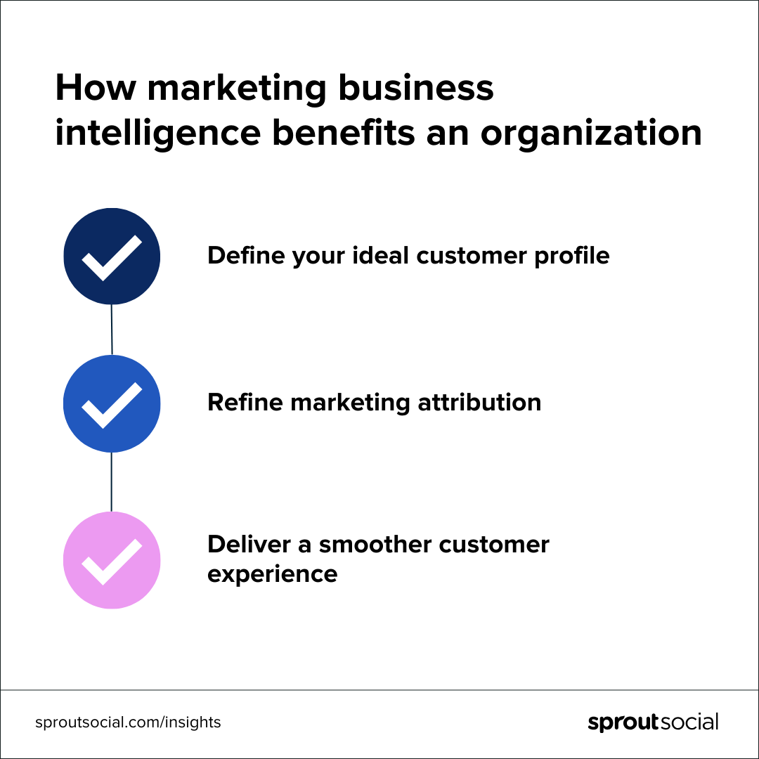 Una visualización de datos que dice: Cómo la inteligencia empresarial de marketing beneficia a una organización. Los motivos enumerados incluyen: definir el perfil de su cliente ideal, perfeccionar la atribución de marketing y ofrecer una experiencia de cliente más fluida.