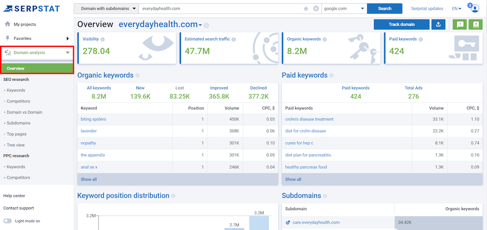 Domain Analysis Overview Report - Serpstat