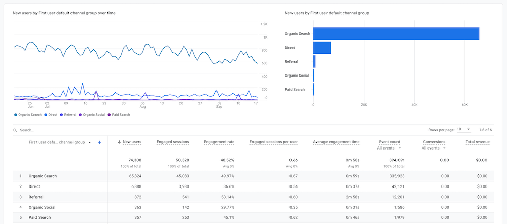 Google Analytics 4 - User Acquisition Report