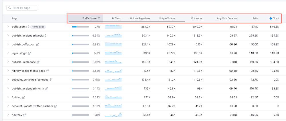 Semrush TA - Top Pages Report