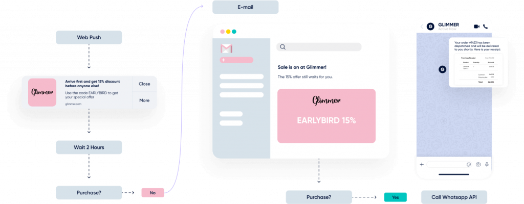 สร้างและจัดการกลยุทธ์ Omnichannel เพื่อเข้าถึงลูกค้าจากแพลตฟอร์มเดียวด้วย Insider's Architect