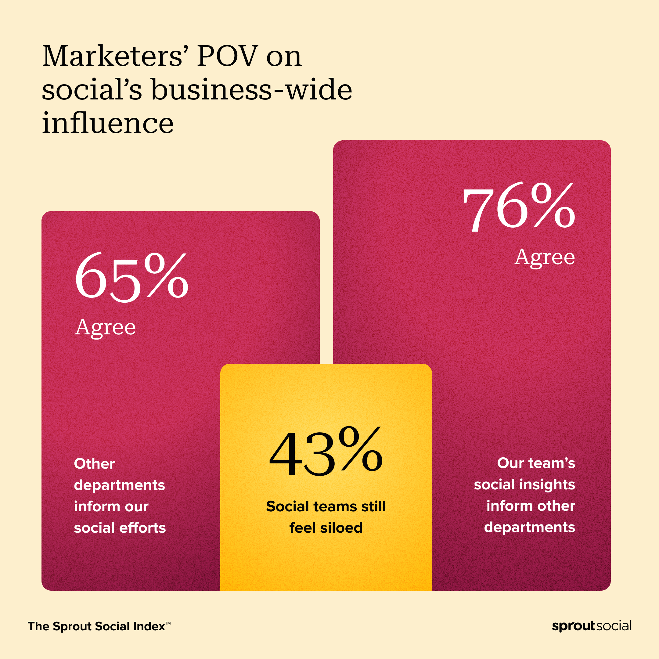 Sprout Social Index のデータ視覚化。ソーシャル マーケターの 43% が自分のチームがサイロ化されていると感じていることを示しています (ただし、65% が他のチームがソーシャルな取り組みについて情報を提供していることに同意し、76% がソーシャル インサイトが他のチームに情報を提供していることに同意しています)。