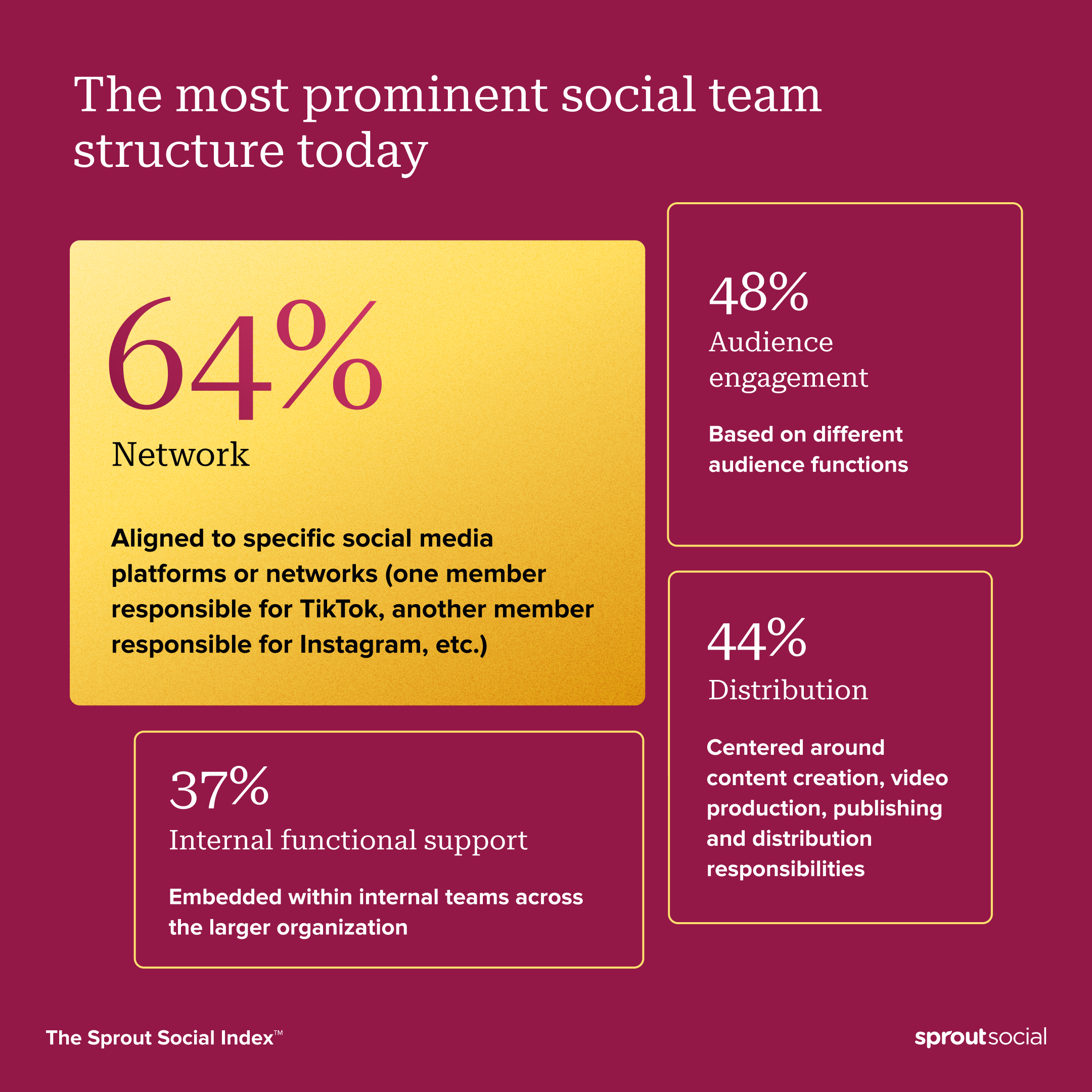 Visualisasi data dari Sprout Social Index menunjukkan bahwa sebagian besar tim sosial (64%) mengandalkan struktur berbasis jaringan.