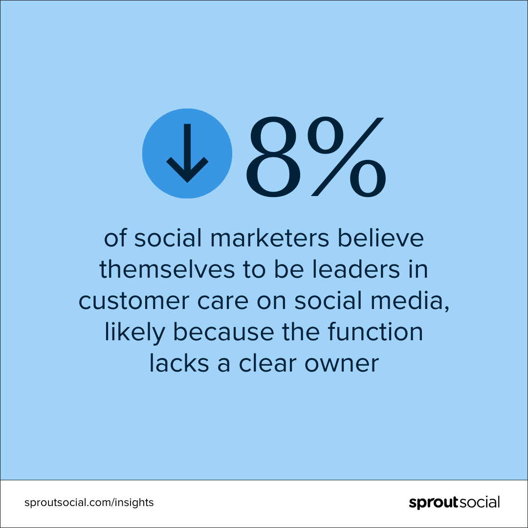 Sebuah pernyataan statistik menyatakan, “8% pemasar sosial percaya bahwa mereka adalah pemimpin dalam layanan pelanggan di media sosial, kemungkinan karena fungsi tersebut tidak memiliki pemilik yang jelas.”