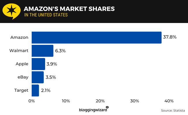 04 Amazon-Marktanteile