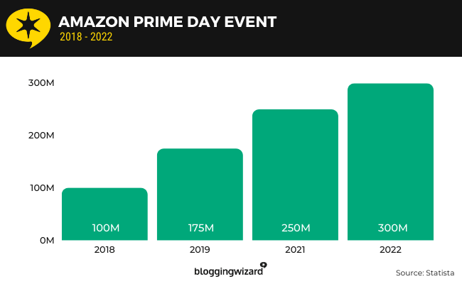 11. Amazon Prime Day-Event