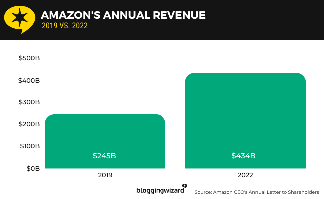 03 Amazon-Jahresumsatz