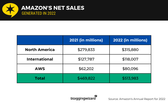 05 Amazon Nettoumsatz