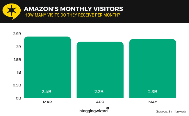 01 monatliche Amazon-Besucher