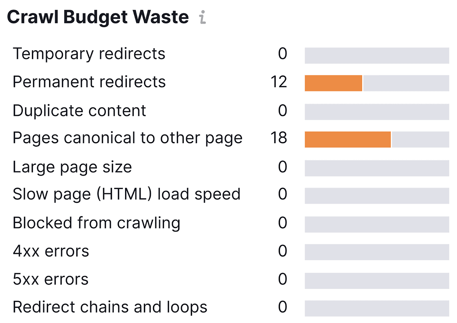 Crawl Budget Waste