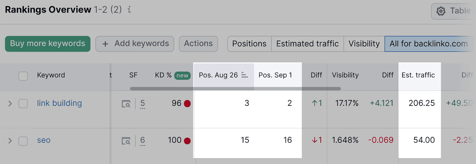 Position Tracking table with monthly traffic estimates