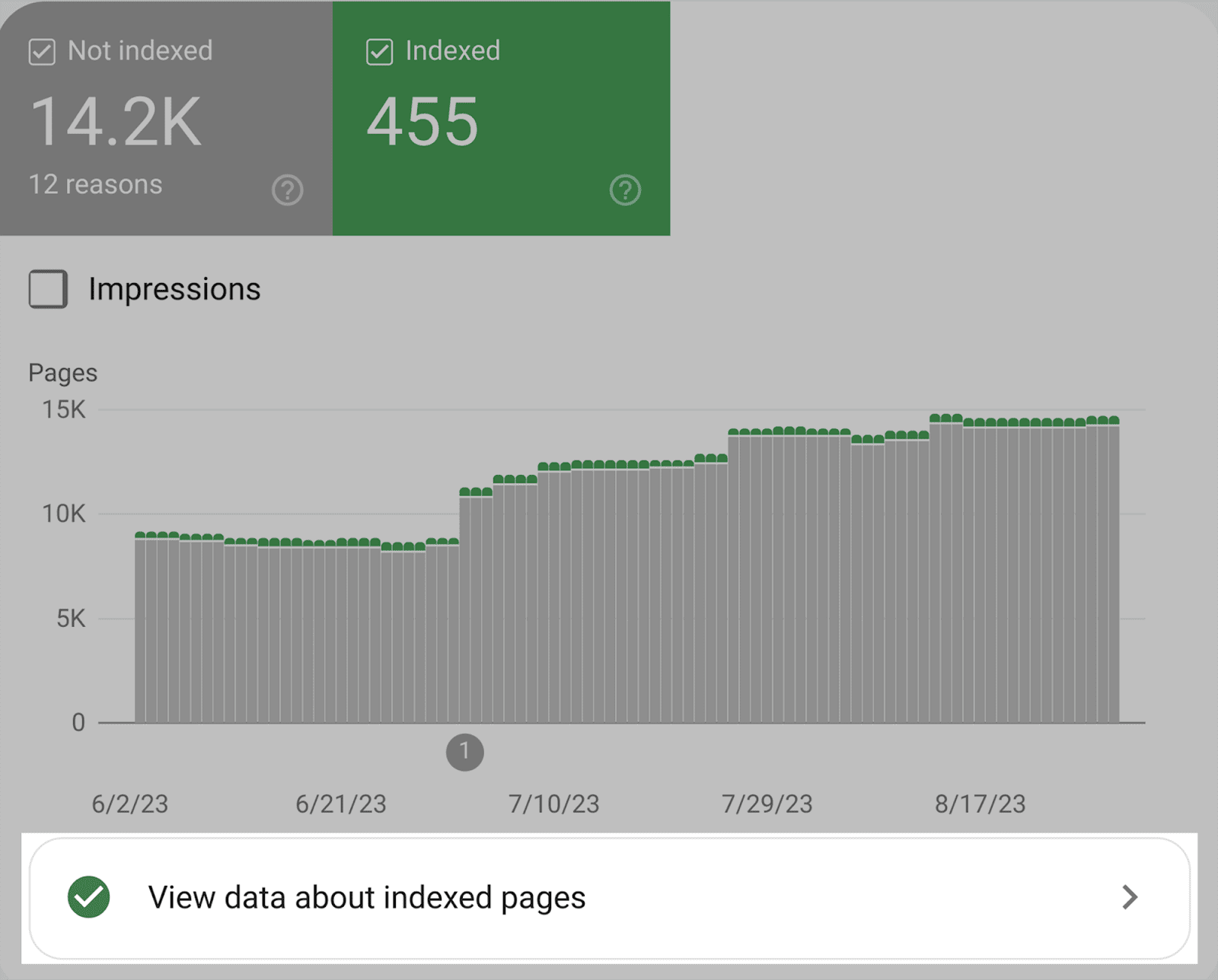 View data on Indexed Pages