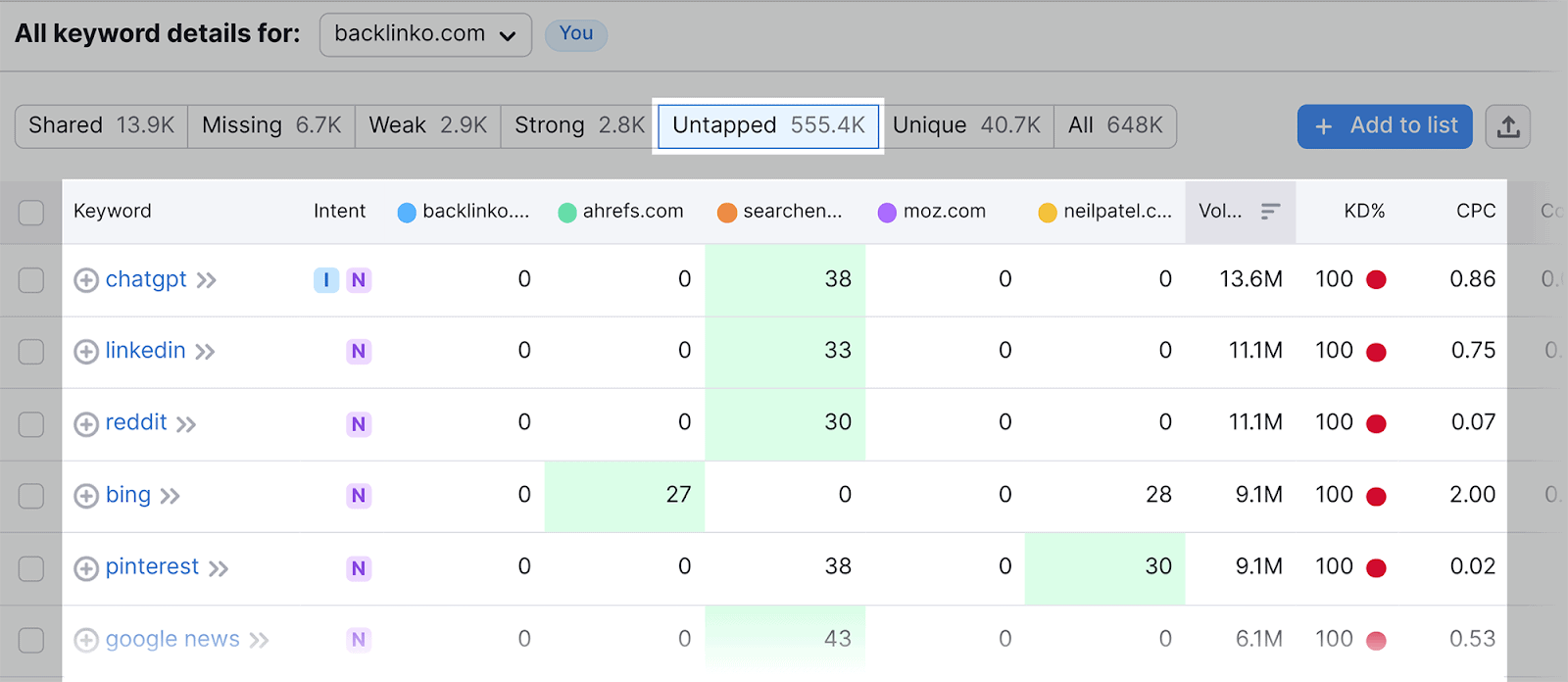 Untapped keywords - which you don&#039;t rank for but competitors do