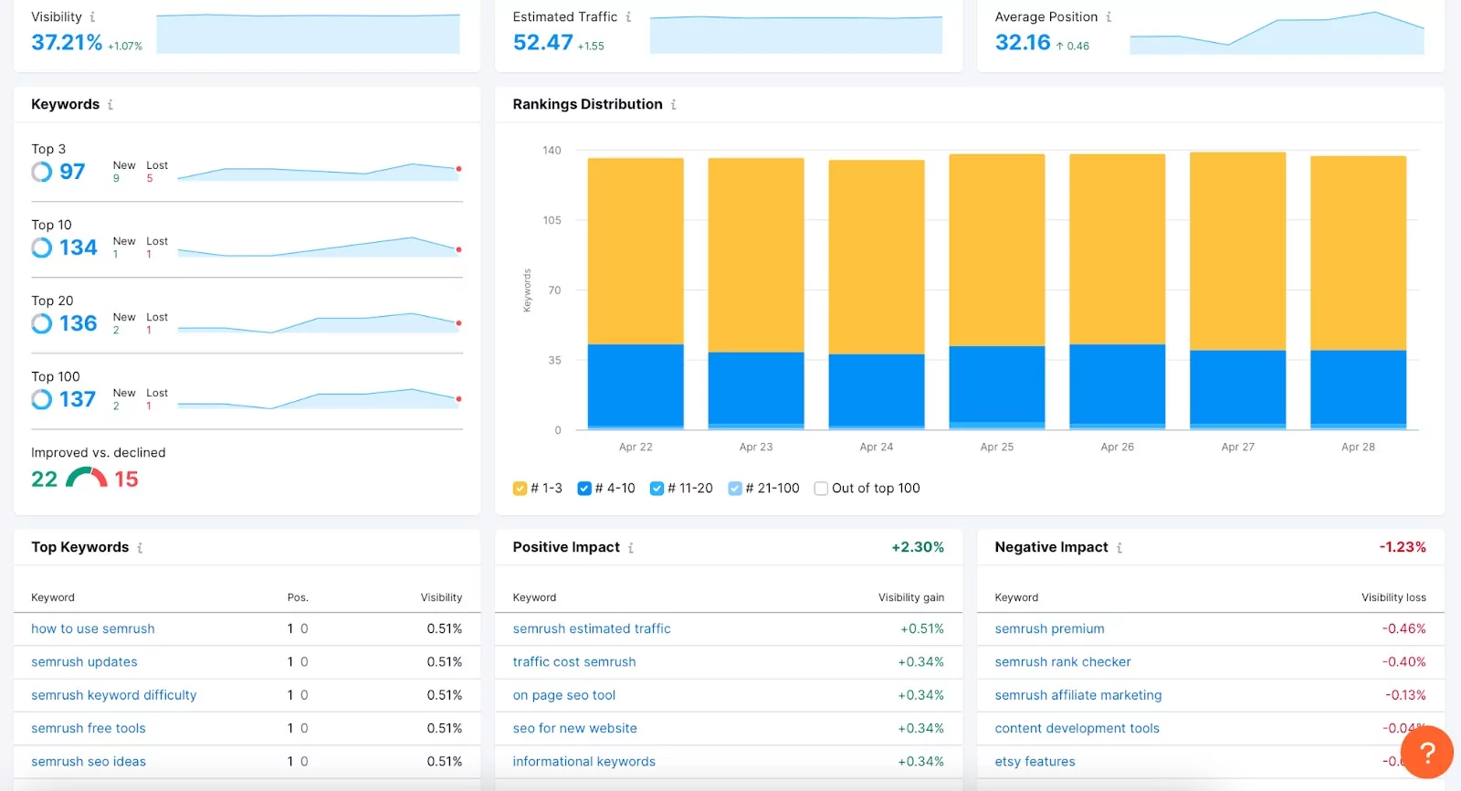 Herramienta de seguimiento de posición SEMRush para palabras clave