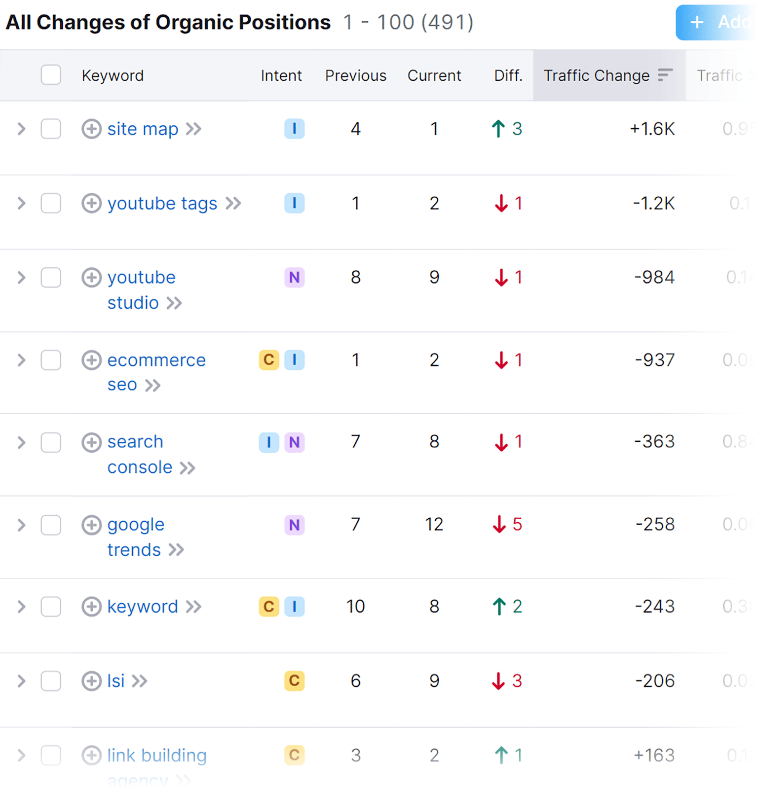 Changes in organic positions