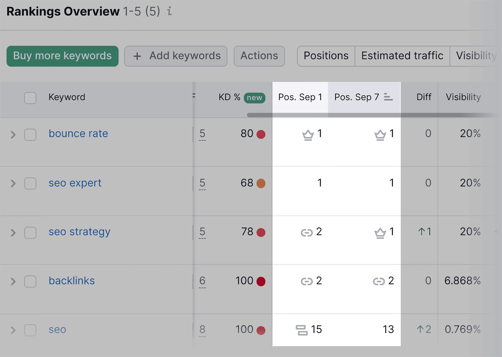 Current rankings versus 7 days ago