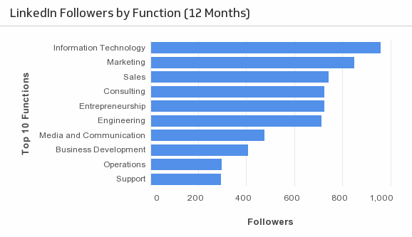 graphiques montrant les abonnés LinkedIn par fonction sur Klipfolio