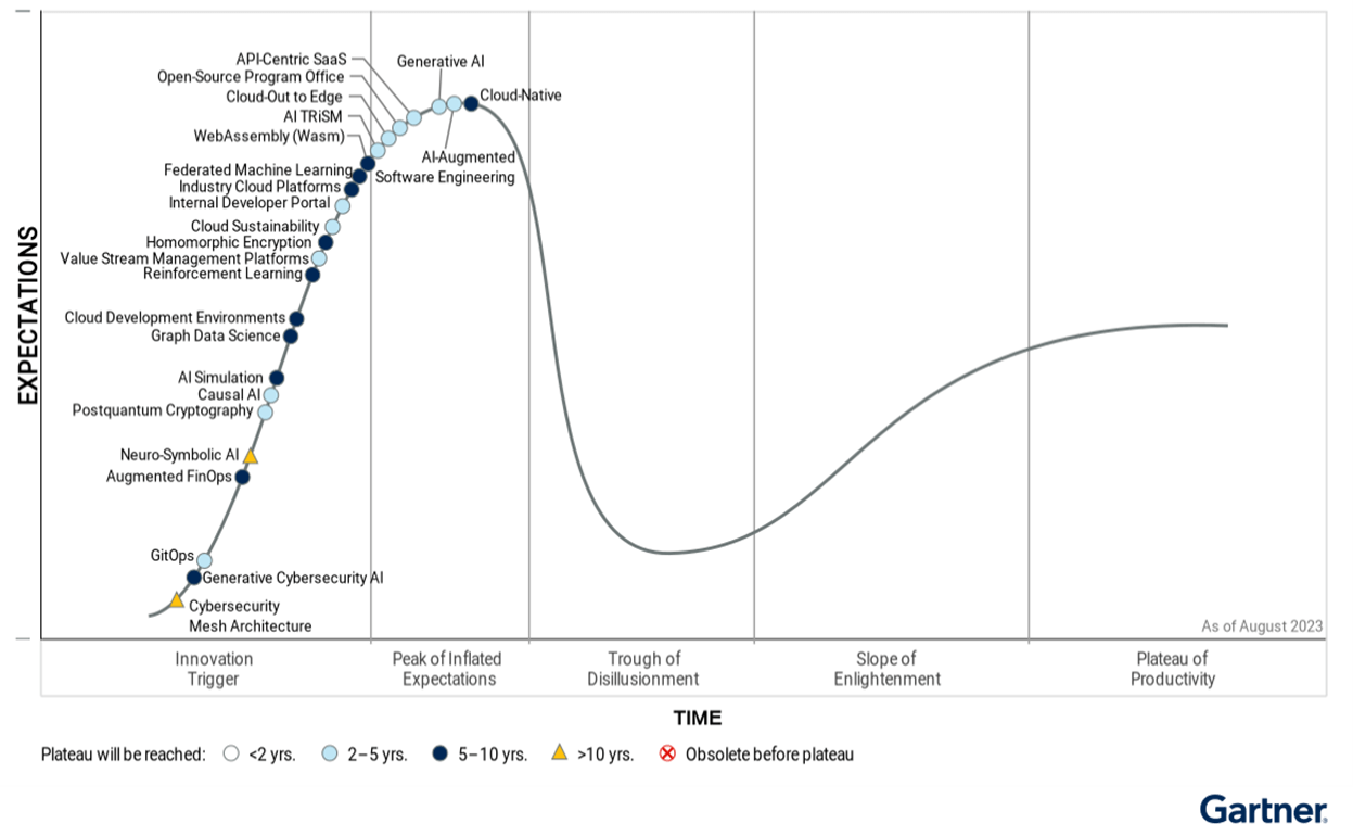 Gartner Hype Cycle für neue Technologien, 2023