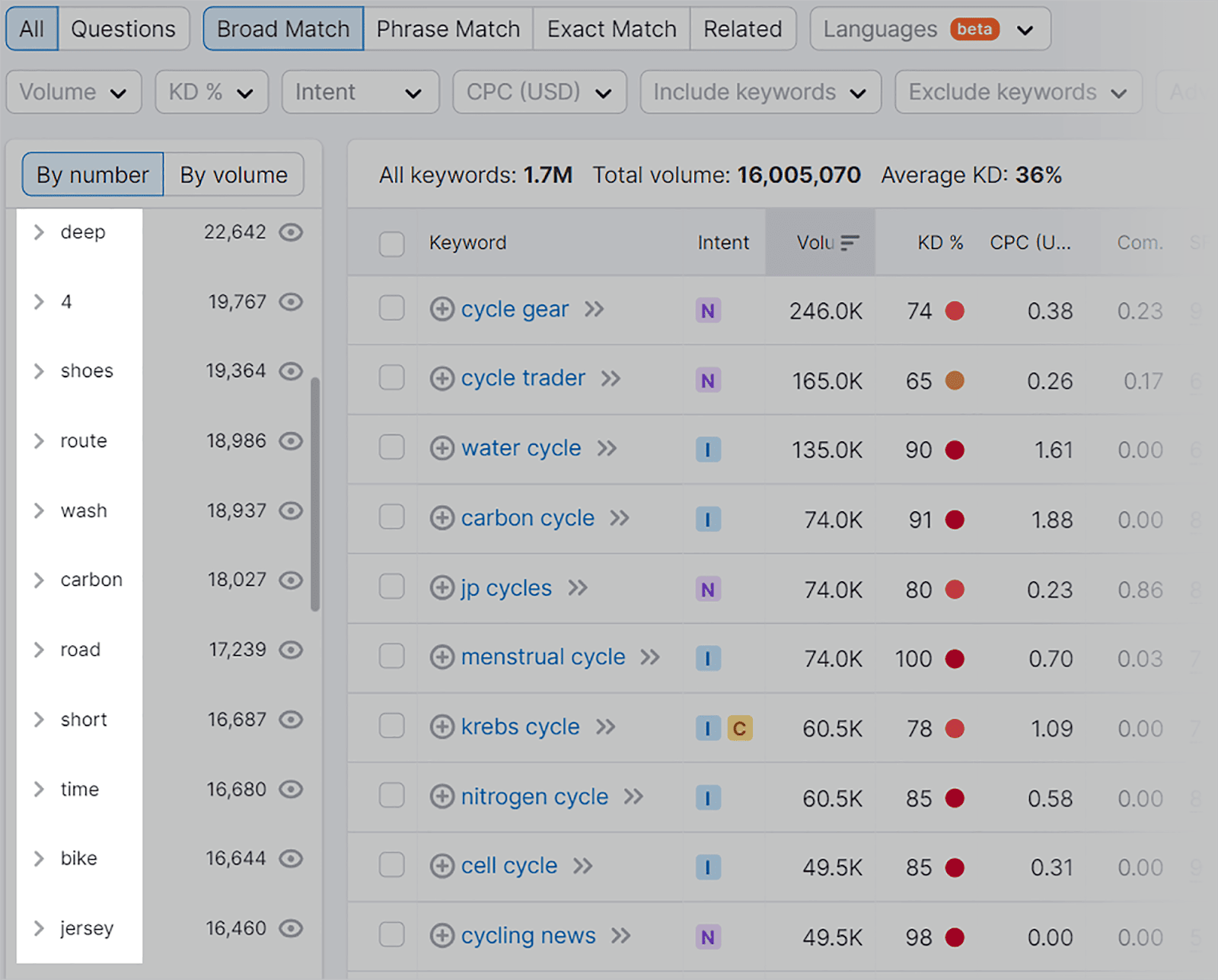 Subtopics related to your seed keyword