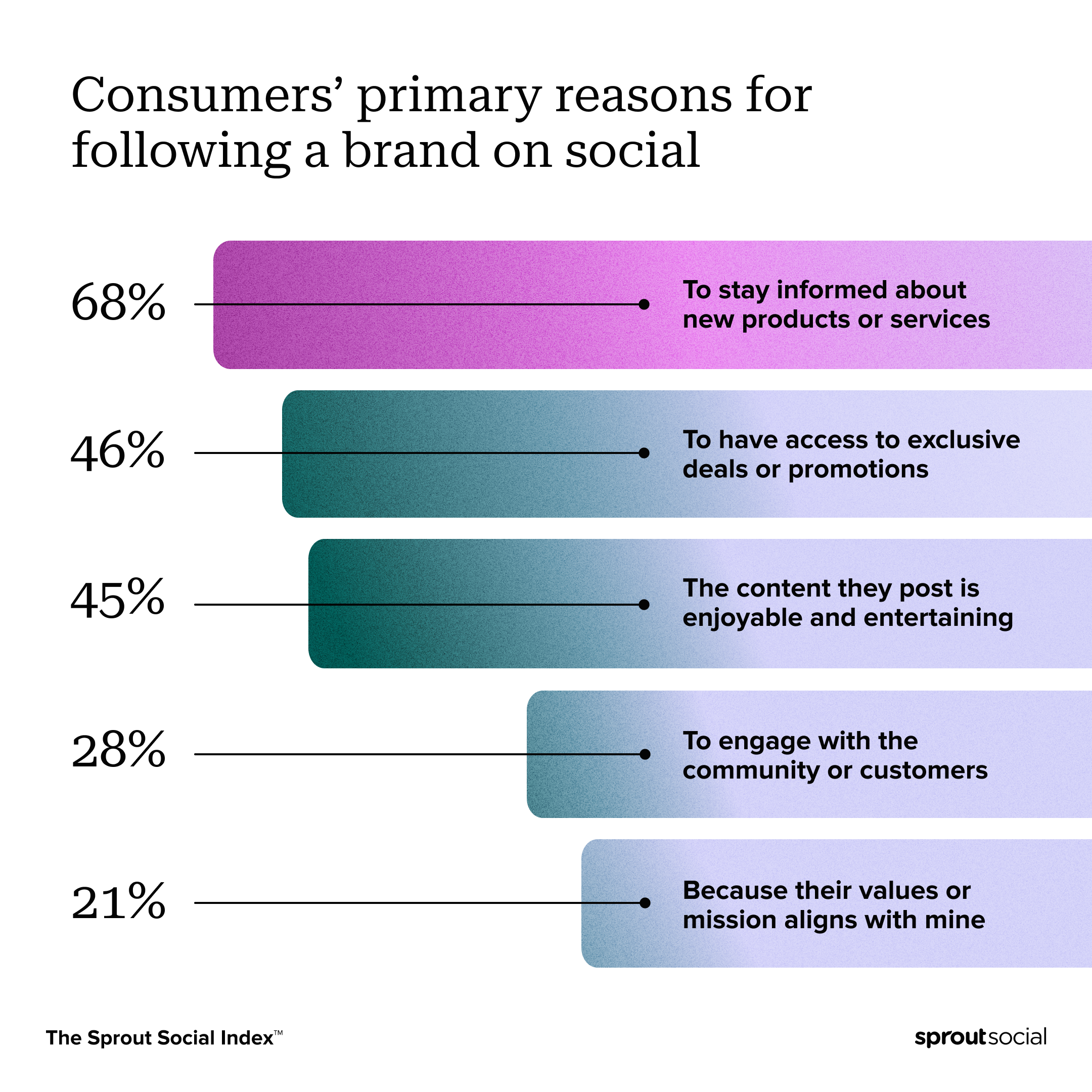 Un graphique à barres présentant les principales raisons pour lesquelles les consommateurs suivent une marque sur les réseaux sociaux. Les principales raisons incluent : rester informé des nouveaux produits ou services (68 %), avoir accès à des offres ou promotions exclusives (46 %), le contenu qu'ils publient est agréable et divertissant (45 %), interagir avec la communauté ou clients (28 %) et parce que leurs valeurs ou leur mission correspondent aux miennes (21 %).