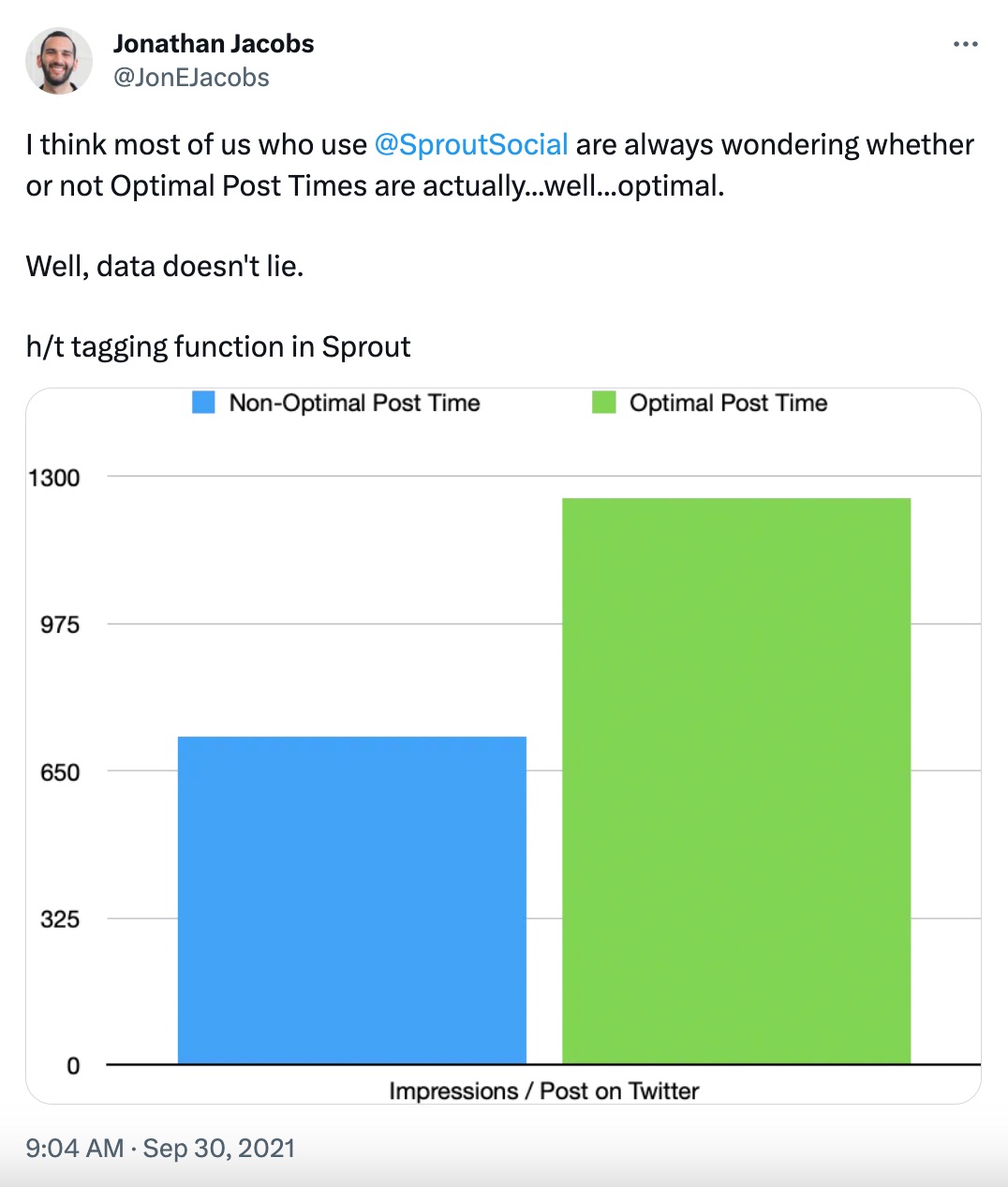 Une capture d'écran d'un message X de @JonEJacobs, qui écrit : "Je pense que la plupart d'entre nous qui utilisent @SproutSocial se demandent toujours si les heures de publication optimales sont réellement... eh bien... optimales. Eh bien, les données ne mentent pas. . Fonction de balisage h/t dans Sprout." À côté de la copie se trouve un graphique comparant le nombre d'impressions que les publications envoyées à des heures d'envoi optimales reçoivent par rapport aux publications envoyées à des heures d'envoi non optimales. Les publications envoyées à des heures d’envoi optimales reçoivent en moyenne plus d’impressions.