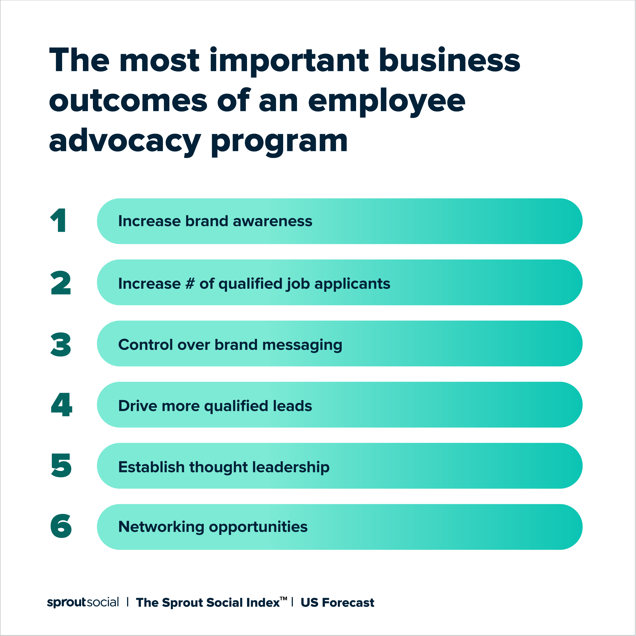 Un graphique des résultats commerciaux les plus importants d’un programme de défense des droits des employés. Les raisons énumérées incluent l'augmentation de la notoriété de la marque, l'augmentation du nombre de candidats qualifiés, le contrôle du message de la marque, la génération de prospects plus qualifiés, l'établissement d'un leadership éclairé et d'opportunités de réseautage. Les données proviennent de l’indice social Sprout 2022.