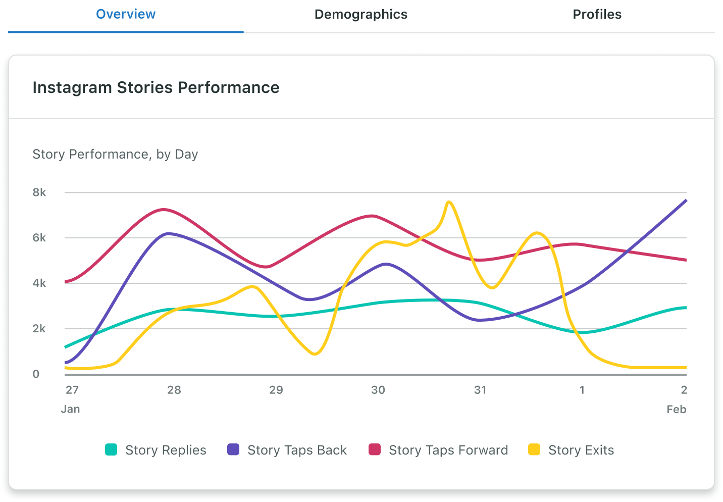 Sprout Social Instagram Stories のパフォーマンスをグラフで表示