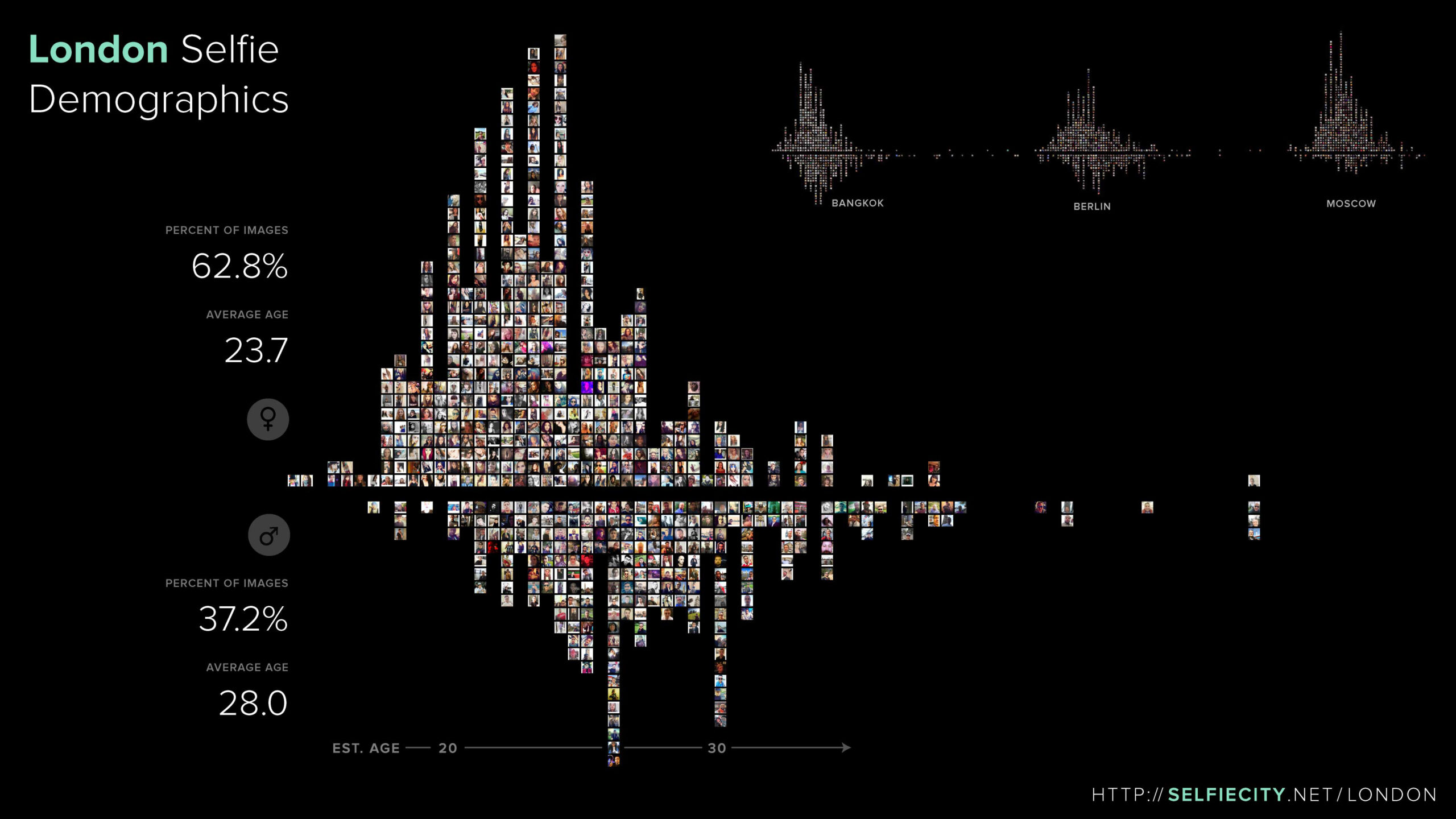 Wykres demograficzny londyńskiego selfie porównujący liczbę selfie robionych przez mężczyzn i kobiety w różnych przedziałach wiekowych