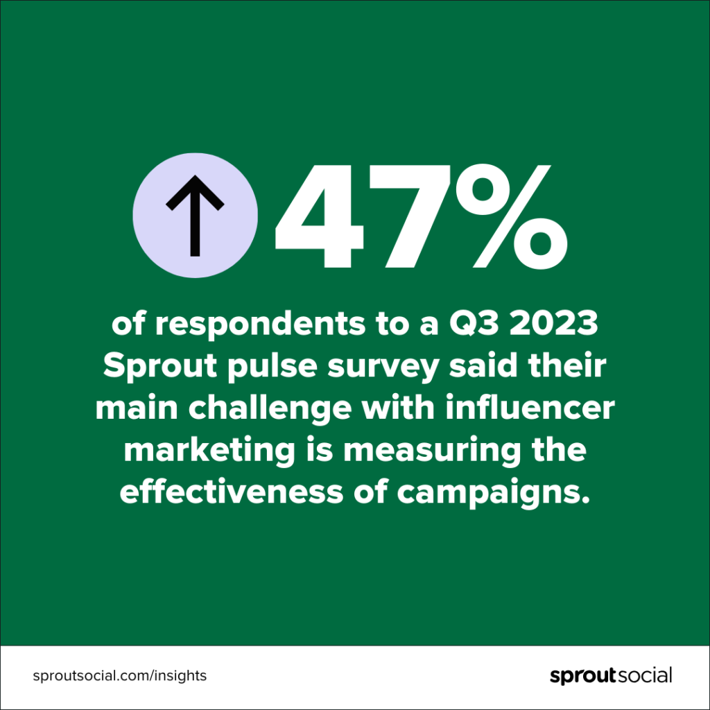 データの視覚化には、「2023 年第 3 四半期の Sprout パルス調査の回答者の 47% が、インフルエンサー マーケティングの主な課題はキャンペーンの効果を測定することであると回答しました。