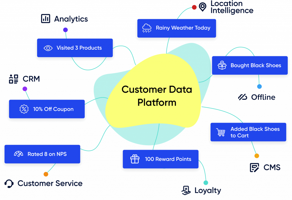 Diagrama de plataforma de datos de clientes internos