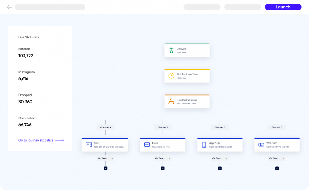 Diagrama de orquestación del viaje entre canales, habilitado por el CDP de marketing de Insider