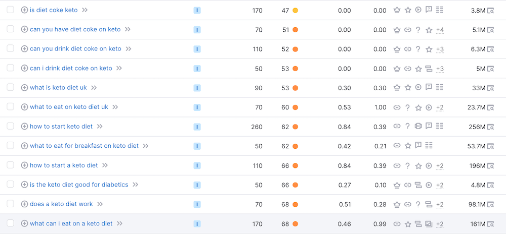 Question-based Keywords - Semrush