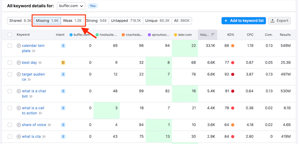 Semrush Keyword Gap Report - Missing Keywords