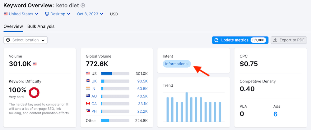 Semrush Search Intent - Keto Diet